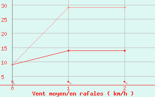 Courbe de la force du vent pour Daniel