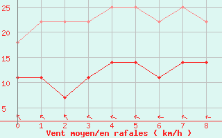 Courbe de la force du vent pour Fet I Eidfjord