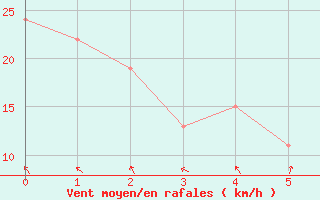 Courbe de la force du vent pour Port Keats