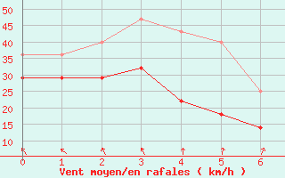 Courbe de la force du vent pour Inari Saariselka