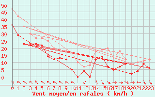 Courbe de la force du vent pour Hemavan-Skorvfjallet