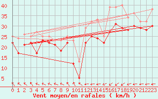 Courbe de la force du vent pour Maseskar