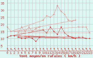 Courbe de la force du vent pour Kettstaka