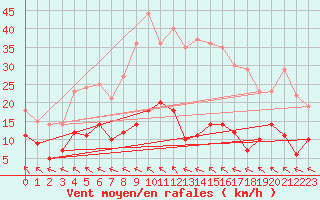 Courbe de la force du vent pour Rangedala