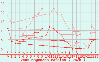 Courbe de la force du vent pour Hoting