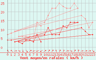 Courbe de la force du vent pour Llerena