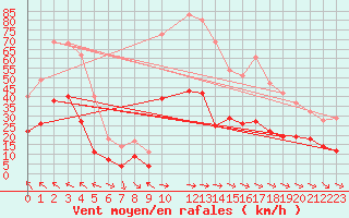 Courbe de la force du vent pour Ritsem