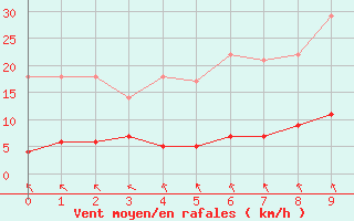 Courbe de la force du vent pour Stora Spaansberget