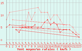 Courbe de la force du vent pour Izegem (Be)