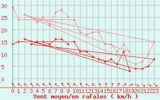 Courbe de la force du vent pour Mierkenis