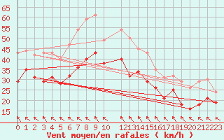 Courbe de la force du vent pour Kredarica