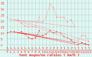 Courbe de la force du vent pour Cerisiers (89)