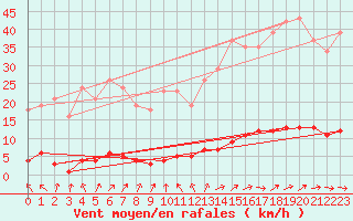 Courbe de la force du vent pour Le Mesnil-Esnard (76)