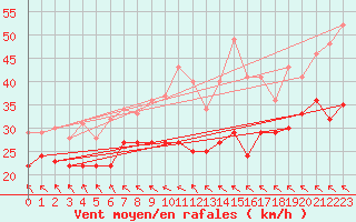 Courbe de la force du vent pour Hemavan-Skorvfjallet