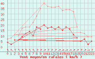 Courbe de la force du vent pour Ylinenjaervi