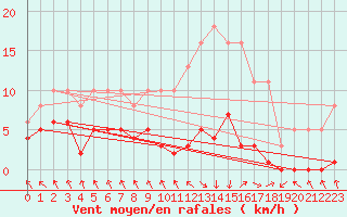 Courbe de la force du vent pour Les Pennes-Mirabeau (13)