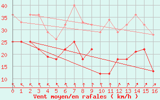 Courbe de la force du vent pour Hemavan-Skorvfjallet