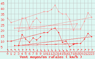 Courbe de la force du vent pour Roncesvalles