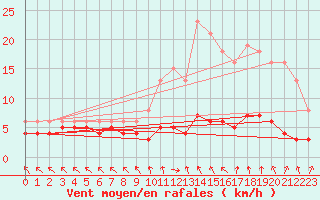 Courbe de la force du vent pour Lans-en-Vercors - Les Allires (38)