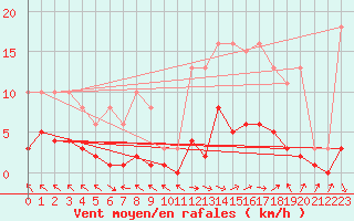 Courbe de la force du vent pour Cerisiers (89)