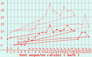 Courbe de la force du vent pour Gubbhoegen