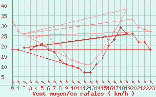 Courbe de la force du vent pour Hemavan-Skorvfjallet