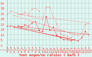 Courbe de la force du vent pour Faaroesund-Ar