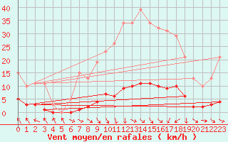 Courbe de la force du vent pour Isle-sur-la-Sorgue (84)
