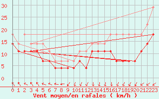 Courbe de la force du vent pour Toholampi Laitala