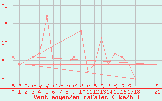 Courbe de la force du vent pour Sakon Nakhon