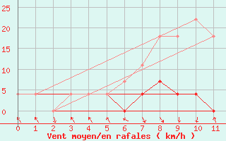 Courbe de la force du vent pour Predeal