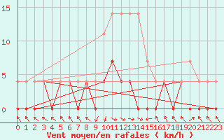 Courbe de la force du vent pour Stana De Vale