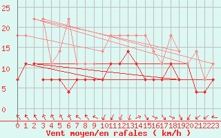 Courbe de la force du vent pour Rostock-Warnemuende