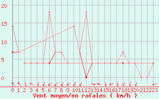 Courbe de la force du vent pour Liarvatn