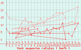 Courbe de la force du vent pour Zaragoza-Valdespartera
