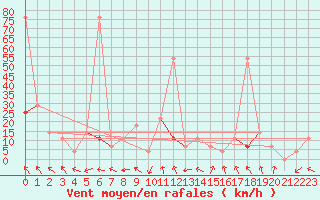 Courbe de la force du vent pour Hohe Wand / Hochkogelhaus