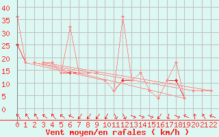 Courbe de la force du vent pour Alta Lufthavn