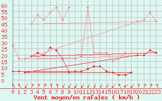 Courbe de la force du vent pour Gschenen