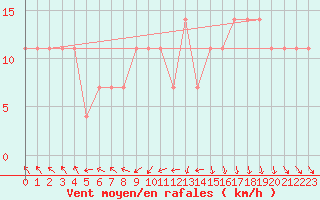 Courbe de la force du vent pour Ylivieska Airport