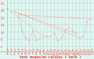 Courbe de la force du vent pour Weybourne