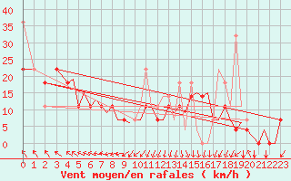 Courbe de la force du vent pour Bergen / Flesland