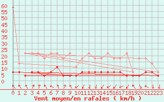 Courbe de la force du vent pour Kempten
