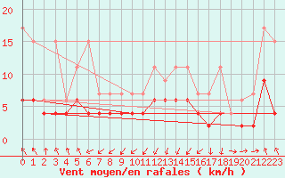 Courbe de la force du vent pour Wdenswil