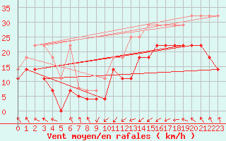 Courbe de la force du vent pour Hohenpeissenberg