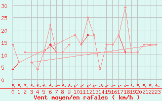 Courbe de la force du vent pour Vega-Vallsjo