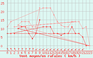 Courbe de la force du vent pour San Vicente de la Barquera