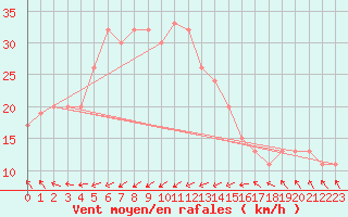 Courbe de la force du vent pour Troughton Island W. A.