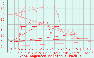 Courbe de la force du vent pour Pakri