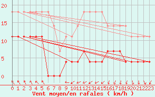 Courbe de la force du vent pour Rangedala