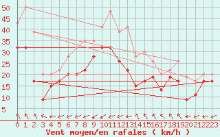 Courbe de la force du vent pour Dundrennan